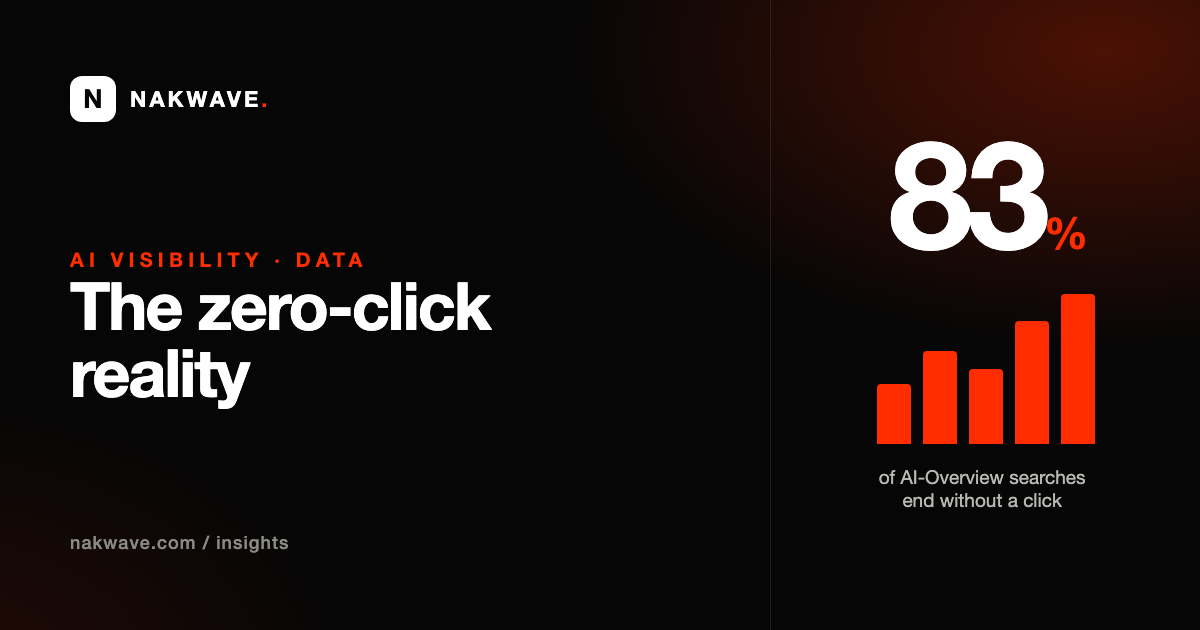 83% of AI-Overview searches end without a click.